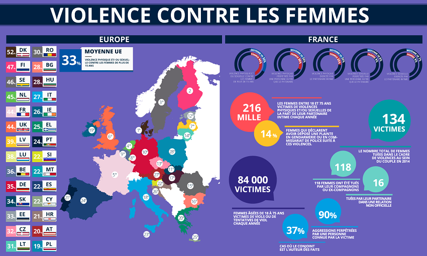 Statistiques sur les violence aux femmes en Europe et en France