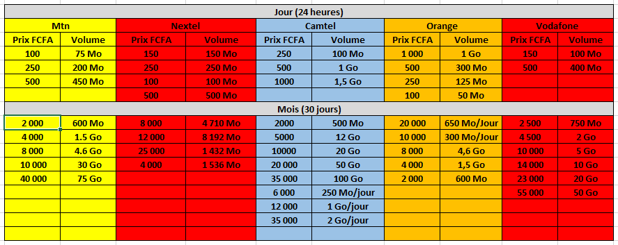 Article : Orange Cameroun : les tarifs internet font grincer des dents